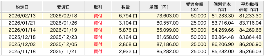 FANG+の積立購入履歴(2025年11月〜2026年2月)